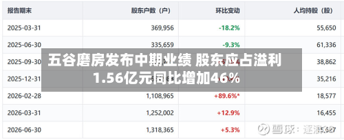 五谷磨房发布中期业绩 股东应占溢利1.56亿元同比增加46%-第1张图片