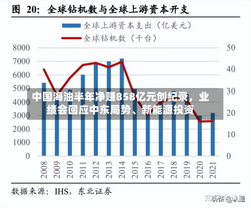 中国海油半年净赚858亿元创纪录，业绩会回应中东局势	、新能源投资-第3张图片