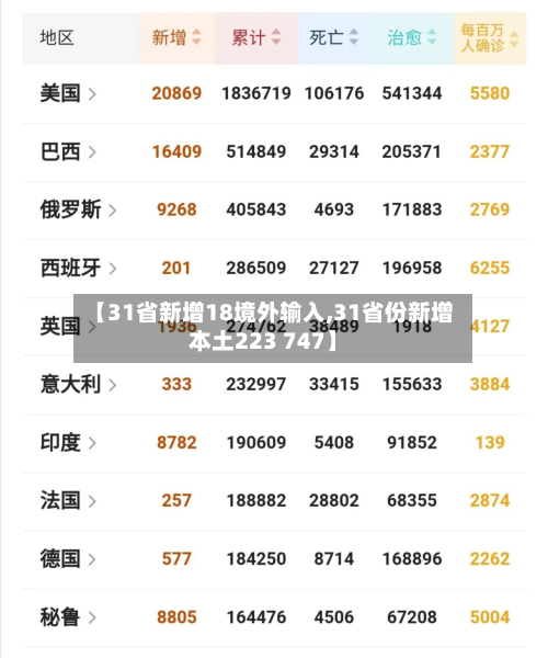 【31省新增18境外输入,31省份新增本土223 747】