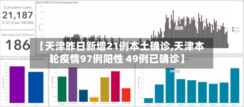 【天津昨日新增21例本土确诊,天津本轮疫情97例阳性 49例已确诊】