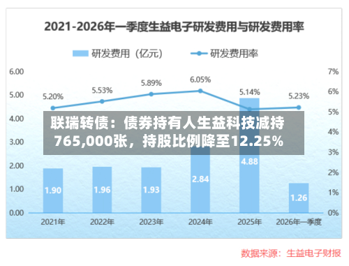 联瑞转债：债券持有人生益科技减持765,000张，持股比例降至12.25%-第2张图片