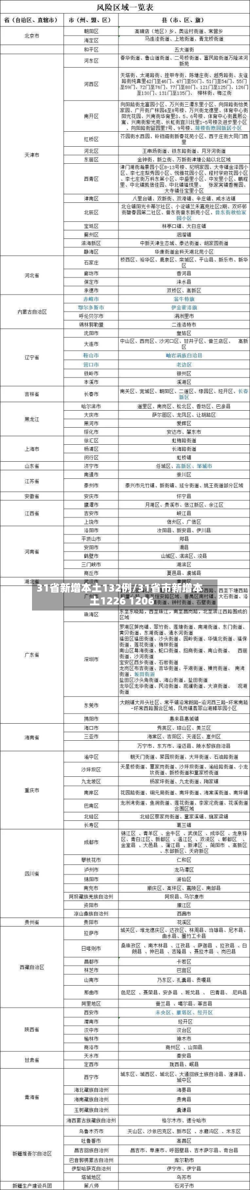 31省新增本土132例/31省市新增本土1226 1206