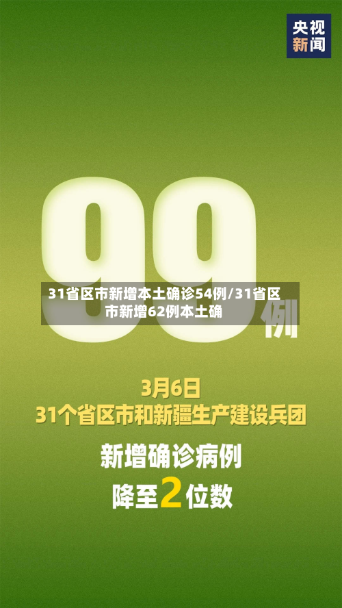 31省区市新增本土确诊54例/31省区市新增62例本土确