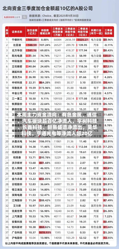本周主力资金流向：有色金属、通信、汽车板块超百亿净流入	，宇树科技	、长鑫科技、新易盛遭净流出，昊华科技、亨通光电等净流入超20亿-第2张图片