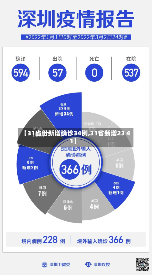 【31省份新增确诊34例,31省新增23 41】-第2张图片