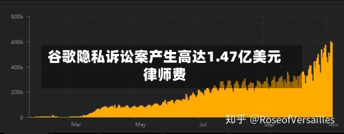 谷歌隐私诉讼案产生高达1.47亿美元律师费