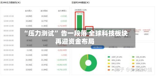 “压力测试” 告一段落 全球科技板块再迎资金布局-第3张图片