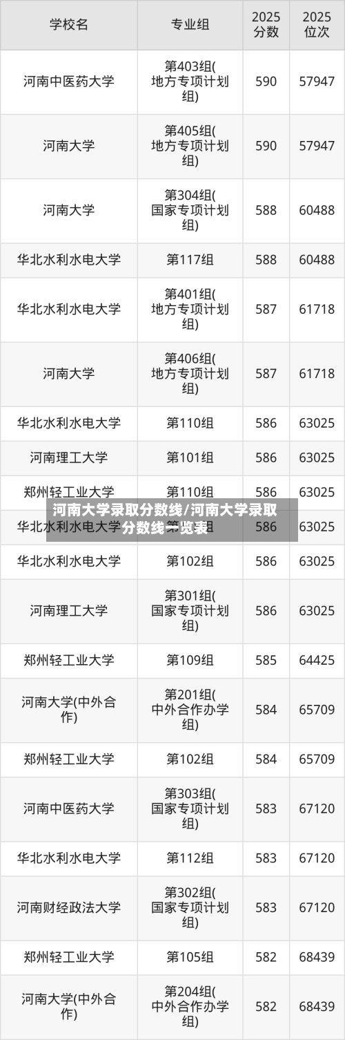 河南大学录取分数线/河南大学录取分数线一览表