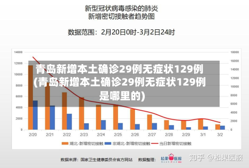 青岛新增本土确诊29例无症状129例(青岛新增本土确诊29例无症状129例是哪里的)