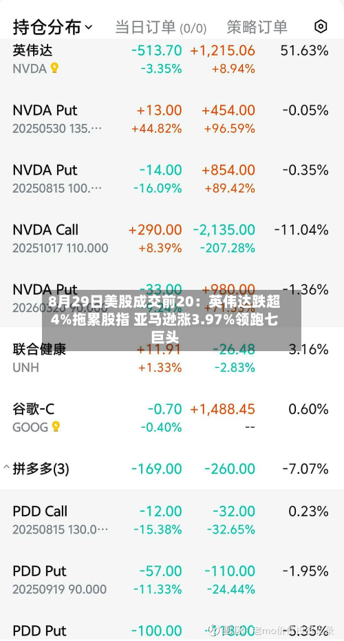 8月29日美股成交前20：英伟达跌超4%拖累股指 亚马逊涨3.97%领跑七巨头-第2张图片