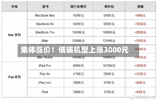 集体涨价！低端机型上涨3000元