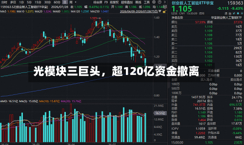 光模块三巨头，超120亿资金撤离-第2张图片