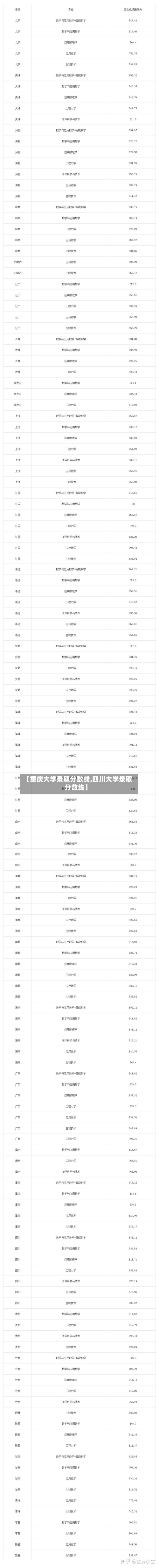 【重庆大学录取分数线,四川大学录取分数线】-第3张图片