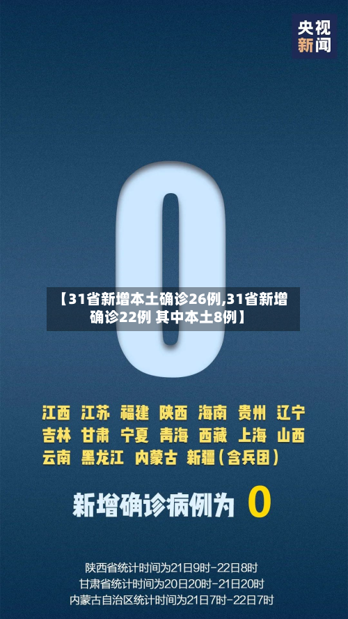 【31省新增本土确诊26例,31省新增确诊22例 其中本土8例】
