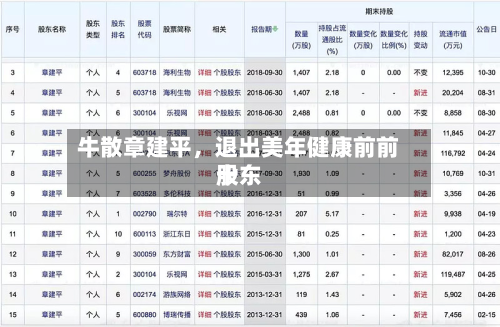 牛散章建平，退出美年健康前前十股东-第2张图片