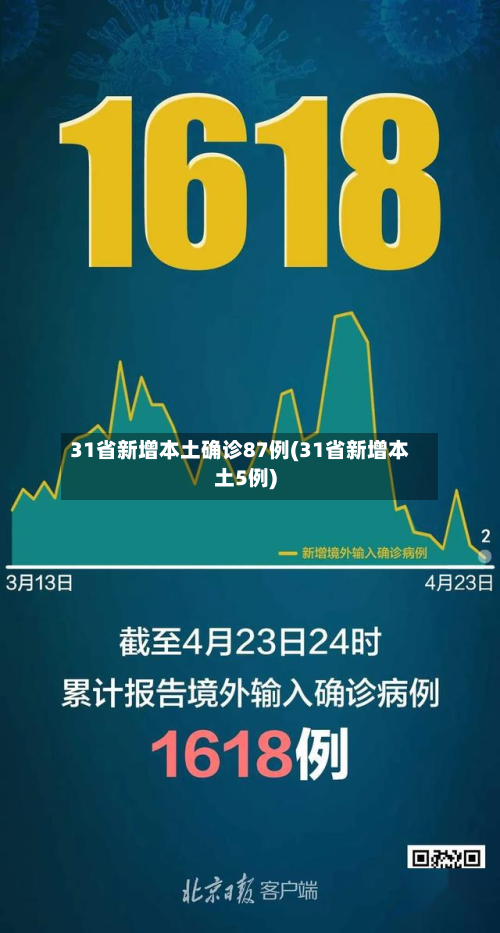 31省新增本土确诊87例(31省新增本土5例)