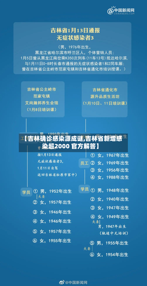 【吉林确诊感染源成谜,吉林省新增感染超2000 官方解答】