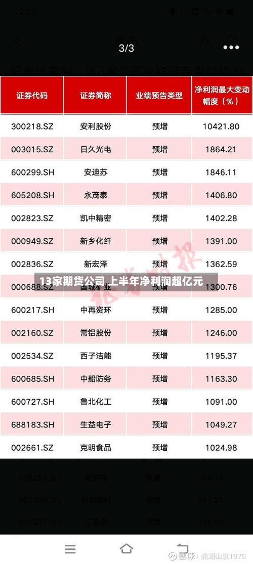 13家期货公司 上半年净利润超亿元