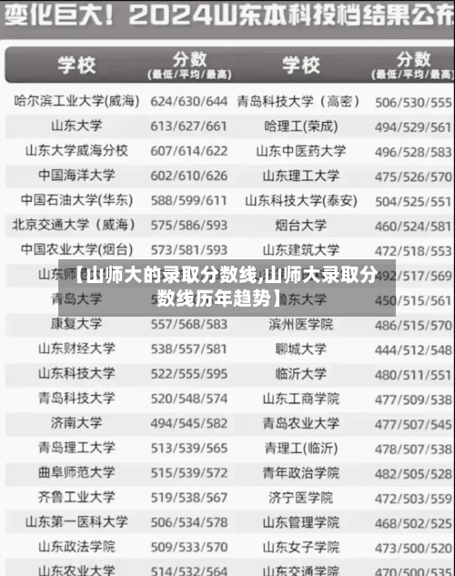 【山师大的录取分数线,山师大录取分数线历年趋势】-第3张图片