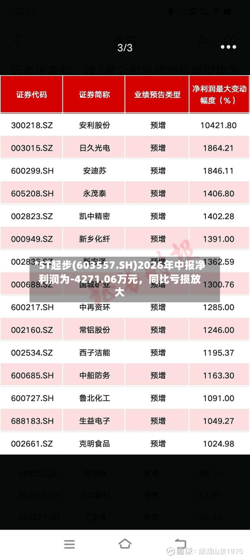 *ST起步(603557.SH)2026年中报净利润为-4271.06万元，同比亏损放大-第2张图片