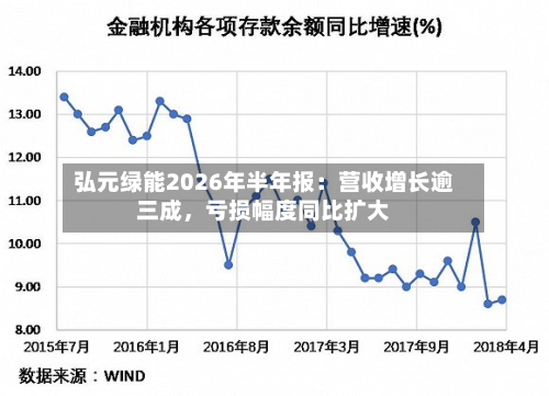 弘元绿能2026年半年报：营收增长逾三成，亏损幅度同比扩大-第1张图片