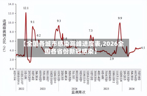 【全国各城市感染高峰进度表,2026全国各省份新冠感染】-第2张图片