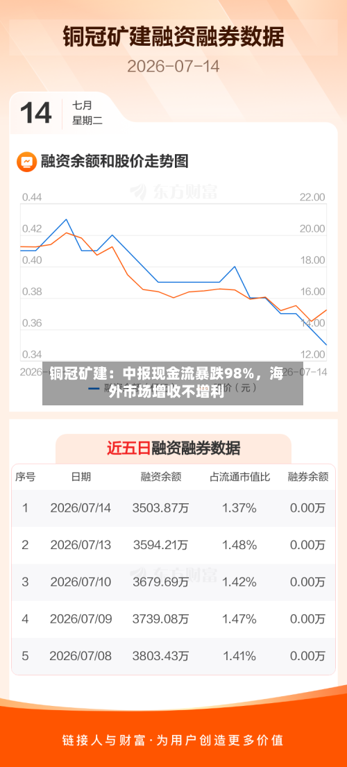 铜冠矿建：中报现金流暴跌98%，海外市场增收不增利-第2张图片