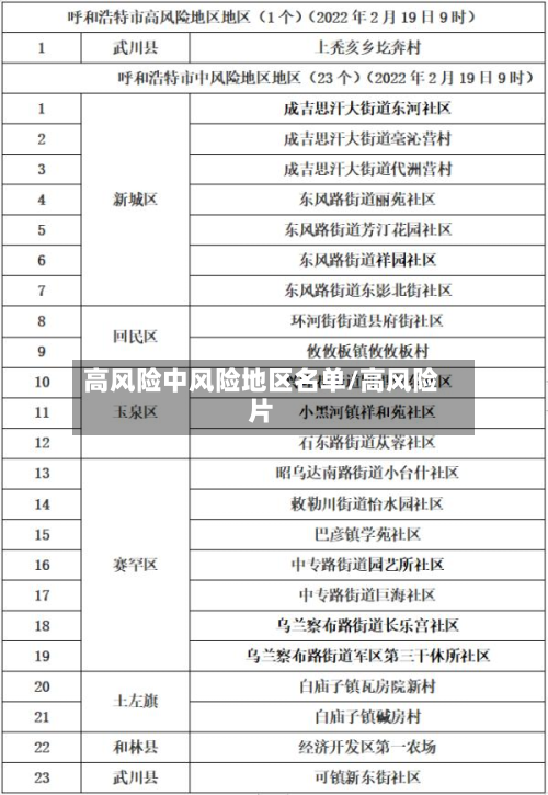 高风险中风险地区名单/高风险片