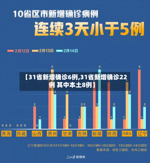 【31省新增确诊6例,31省新增确诊22例 其中本土8例】-第3张图片