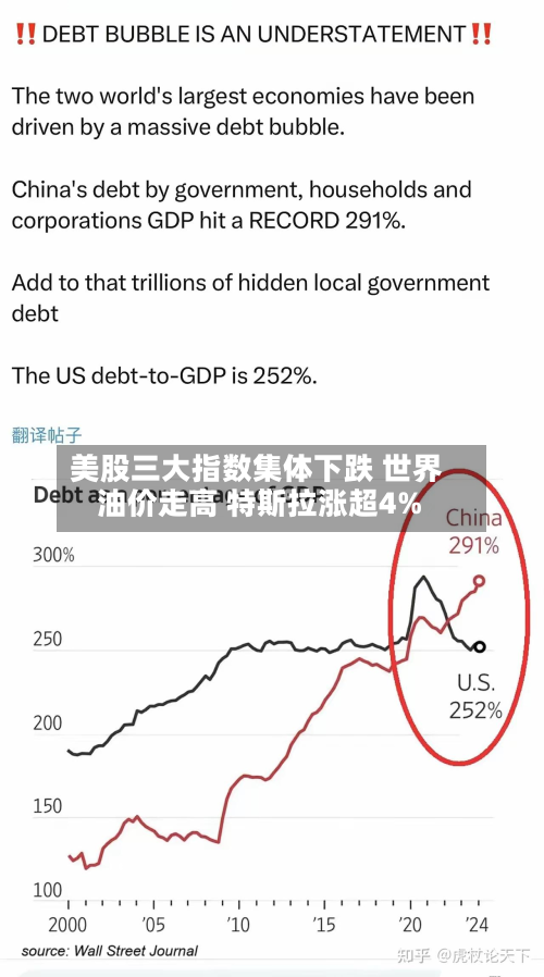 美股三大指数集体下跌 世界油价走高 特斯拉涨超4%-第1张图片