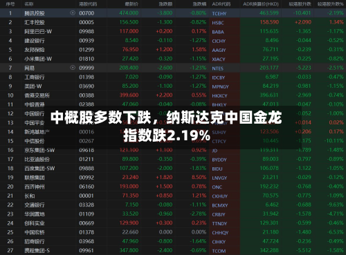中概股多数下跌	，纳斯达克中国金龙指数跌2.19%-第2张图片