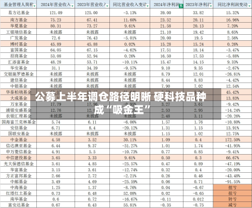 公募上半年调仓路径明晰 硬科技品种成“吸金王”-第3张图片