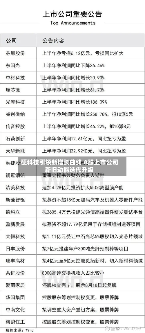 硬科技引领新增长曲线 A股上市公司新旧动能迭代升级-第3张图片