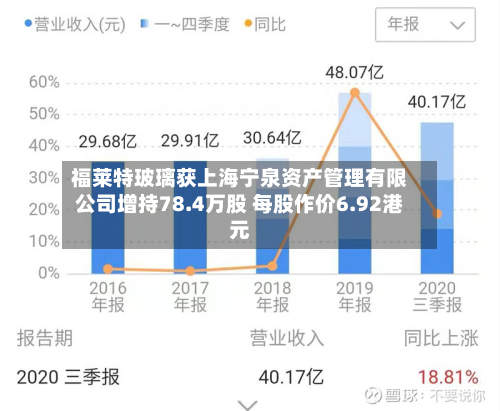 福莱特玻璃获上海宁泉资产管理有限公司增持78.4万股 每股作价6.92港元-第2张图片