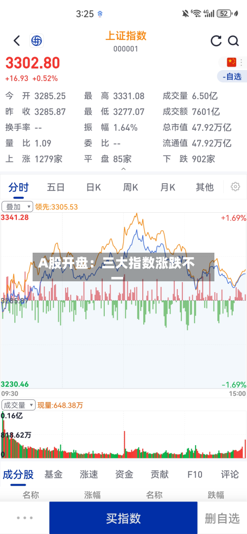 A股开盘：三大指数涨跌不一