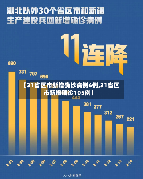 【31省区市新增确诊病例6例,31省区市新增确诊105例】