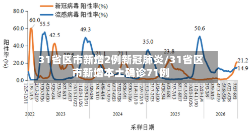 31省区市新增2例新冠肺炎/31省区市新增本土确诊71例-第2张图片