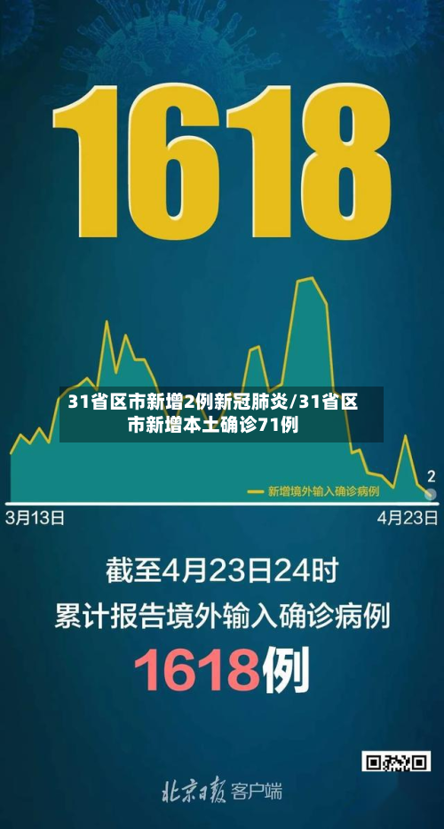 31省区市新增2例新冠肺炎/31省区市新增本土确诊71例