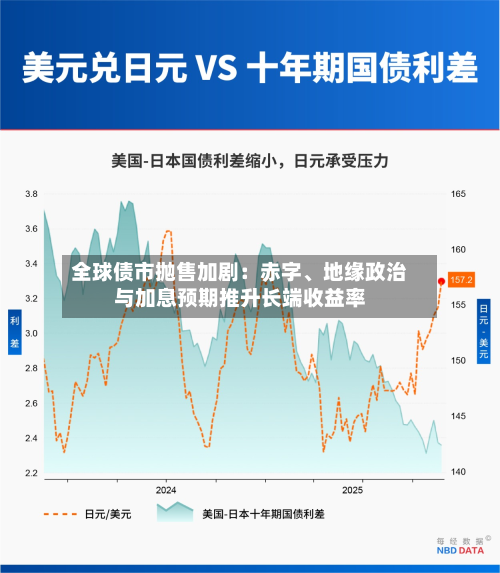 全球债市抛售加剧：赤字、地缘政治与加息预期推升长端收益率