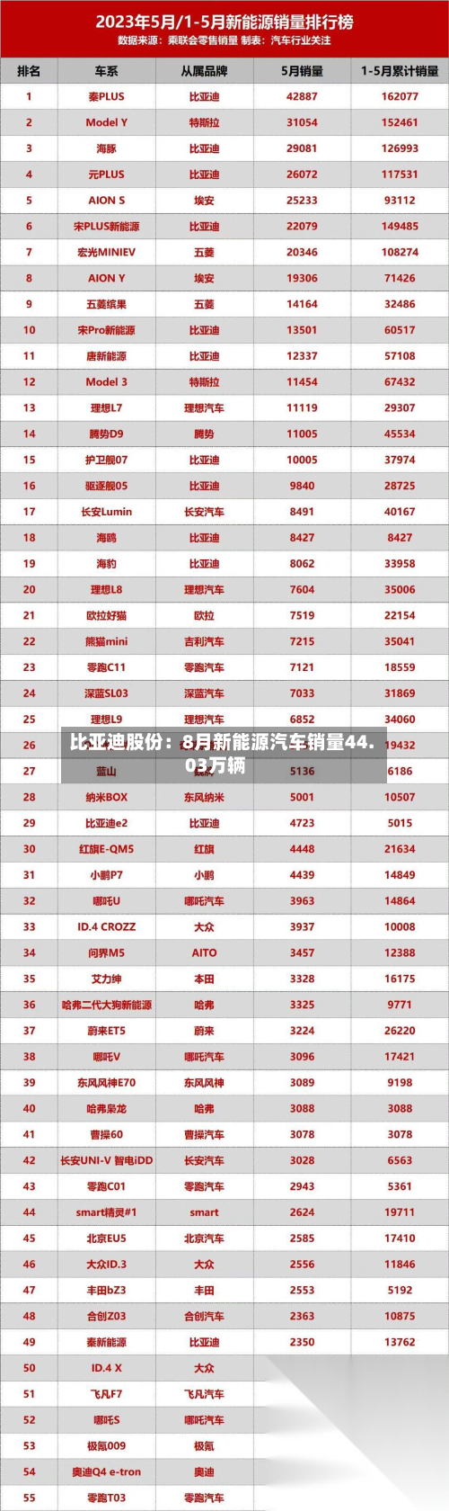 比亚迪股份：8月新能源汽车销量44.03万辆-第2张图片