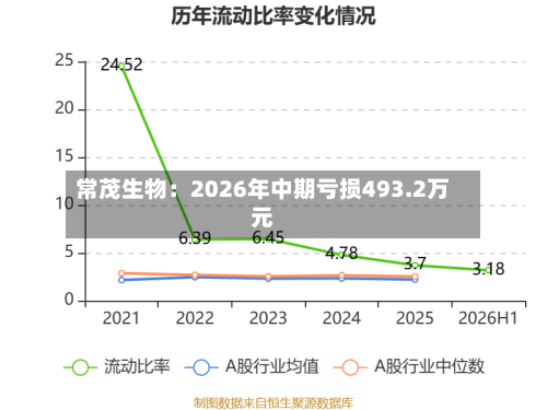 常茂生物：2026年中期亏损493.2万元-第2张图片
