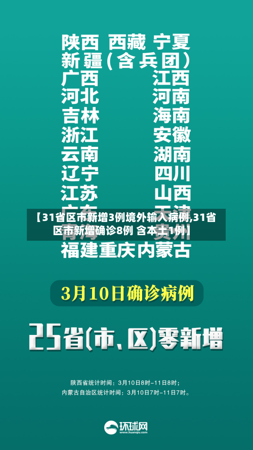 【31省区市新增3例境外输入病例,31省区市新增确诊8例 含本土1例】-第2张图片