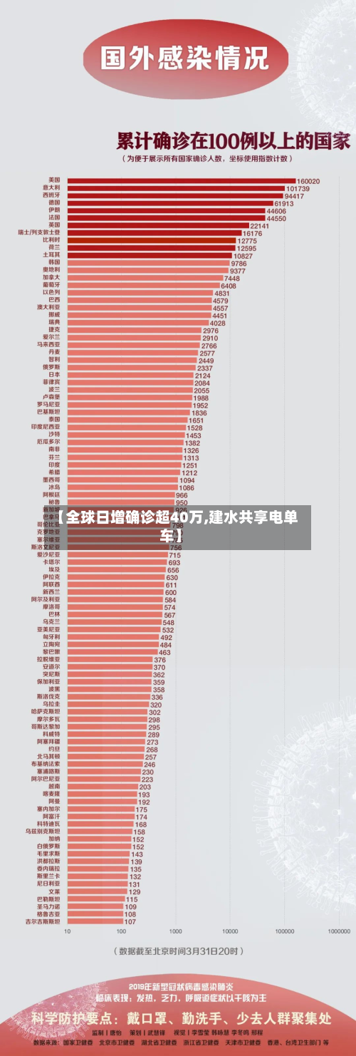 【全球日增确诊超40万,建水共享电单车】-第2张图片