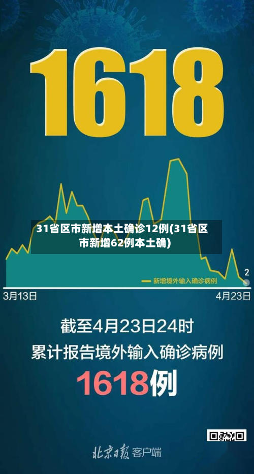 31省区市新增本土确诊12例(31省区市新增62例本土确)-第3张图片