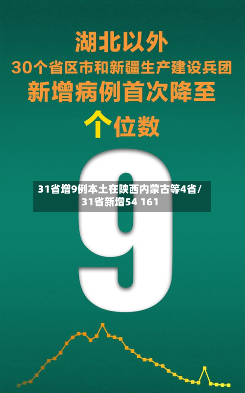 31省增9例本土在陕西内蒙古等4省/31省新增54 161-第2张图片