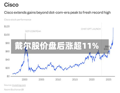 戴尔股价盘后涨超11%-第2张图片