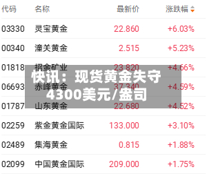 快讯：现货黄金失守4300美元/盎司-第1张图片
