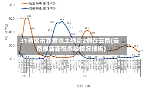 31省区市新增本土确诊2例在云南(云南最新新冠感染情况报告)