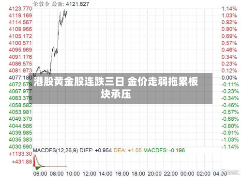港股黄金股连跌三日 金价走弱拖累板块承压-第2张图片