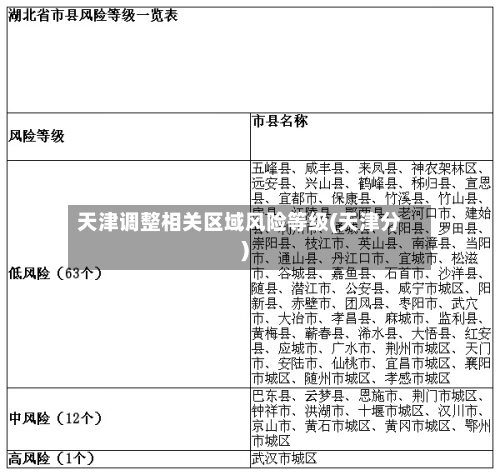 天津调整相关区域风险等级(天津分)
